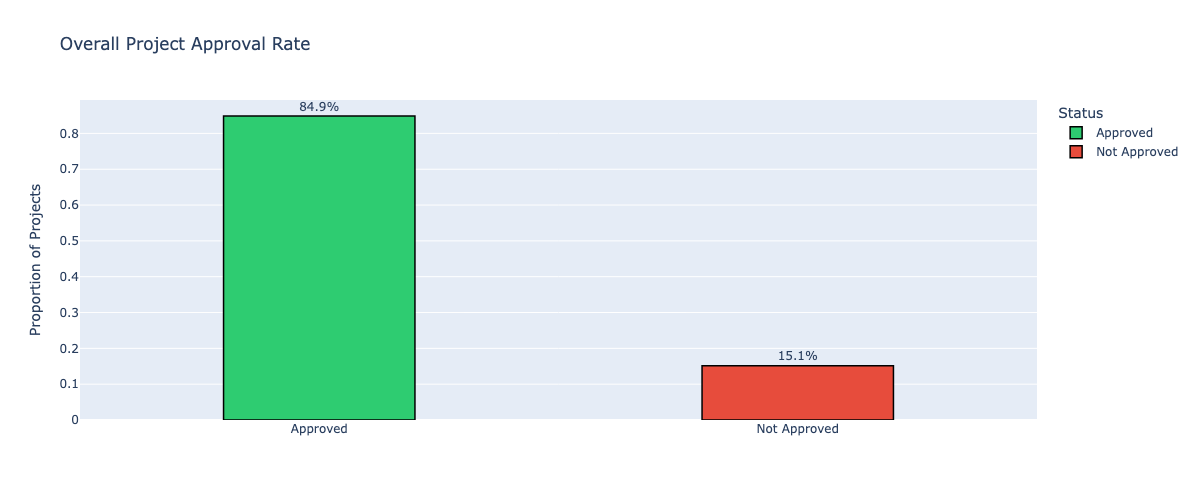 Overall approval rate